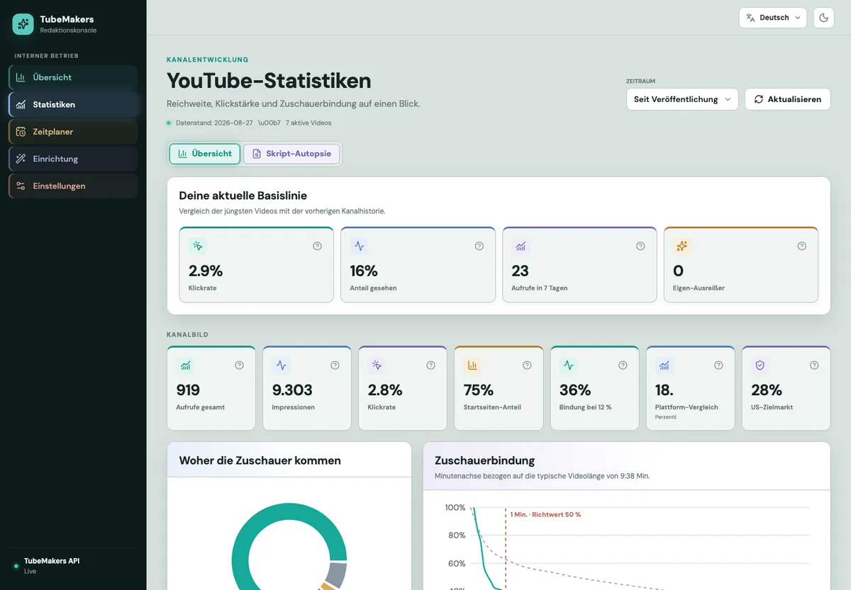 TubeMakers analytics page with click-through rate, share watched, views, traffic sources and audience retention